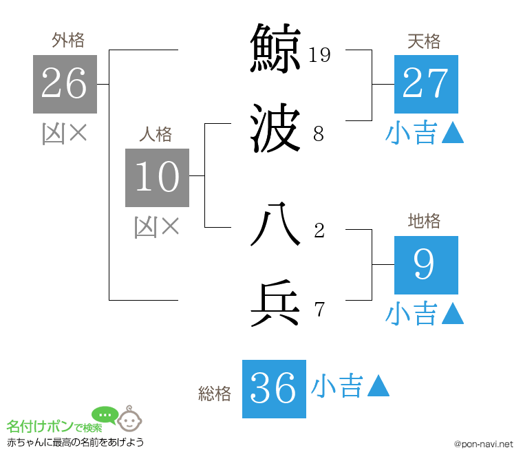 鯨波 八兵さんの姓名判断結果
