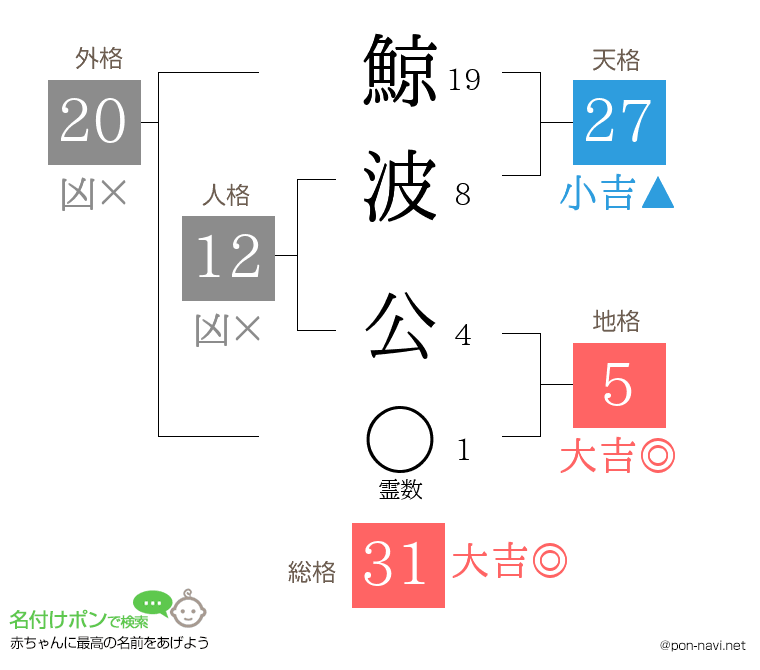 鯨波 公さんの姓名判断結果