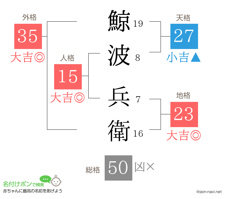 鯨波 兵衛さんの姓名判断結果