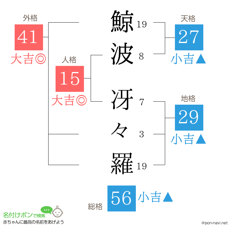 鯨波 冴々羅さんの姓名判断結果