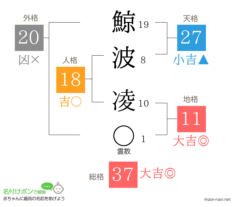 鯨波 凌さんの姓名判断結果