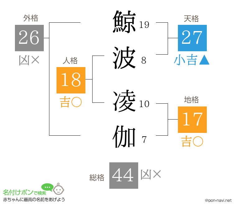 鯨波 凌伽さんの姓名判断結果