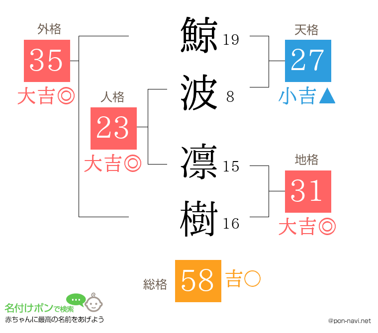 鯨波 凛樹さんの姓名判断結果