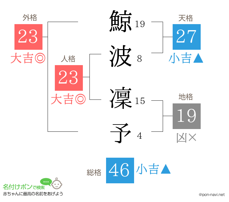 鯨波 凜予さんの姓名判断結果