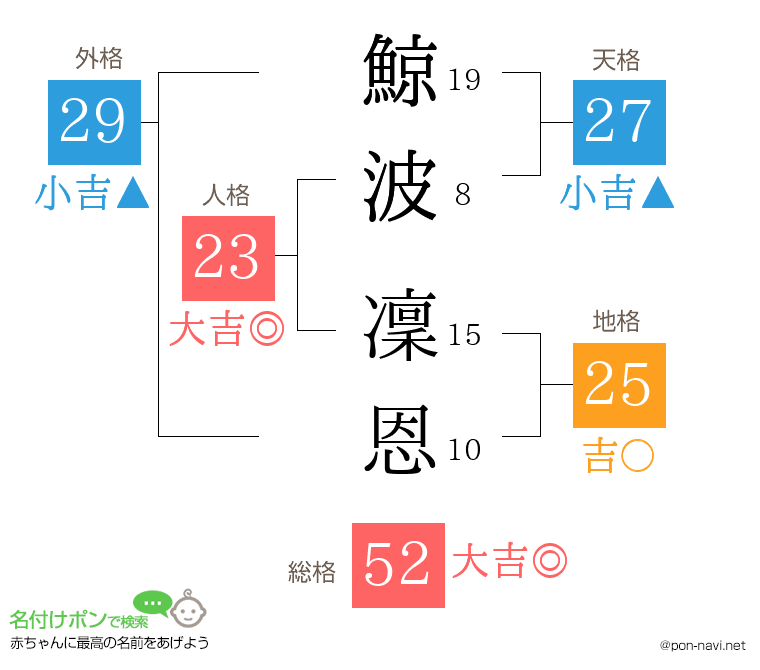 鯨波 凜恩さんの姓名判断結果