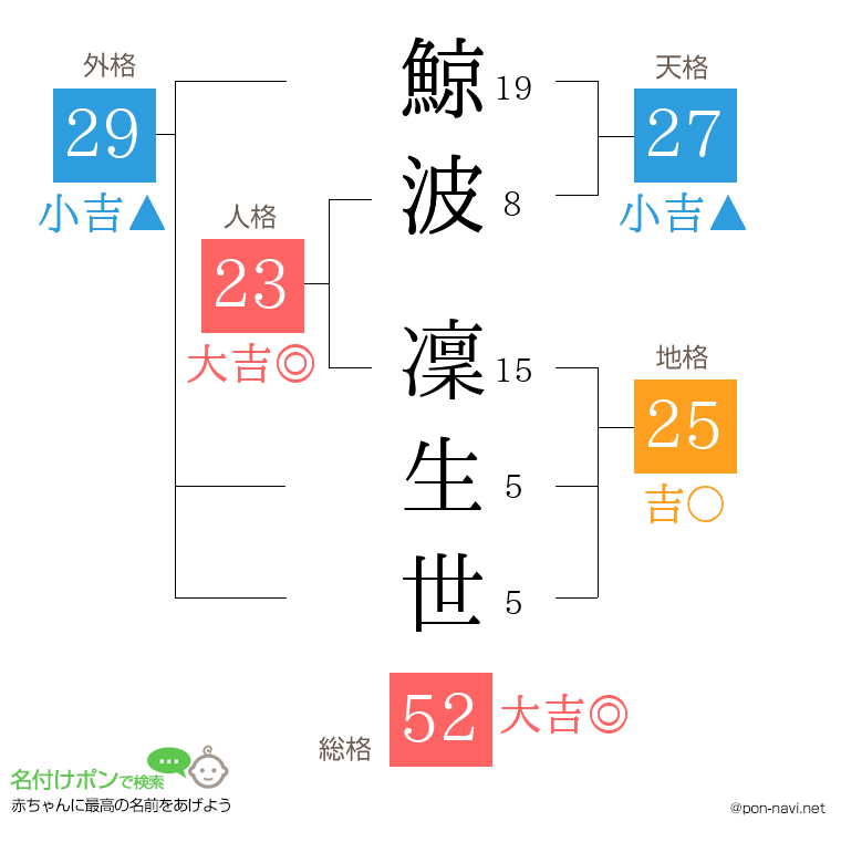 鯨波 凜生世さんの姓名判断結果