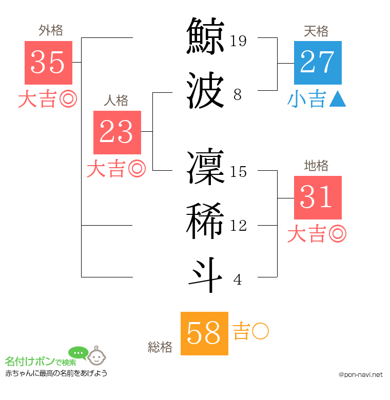 鯨波 凜稀斗さんの姓名判断結果