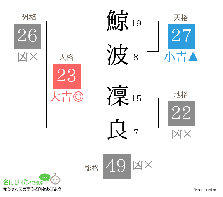 鯨波 凜良さんの姓名判断結果
