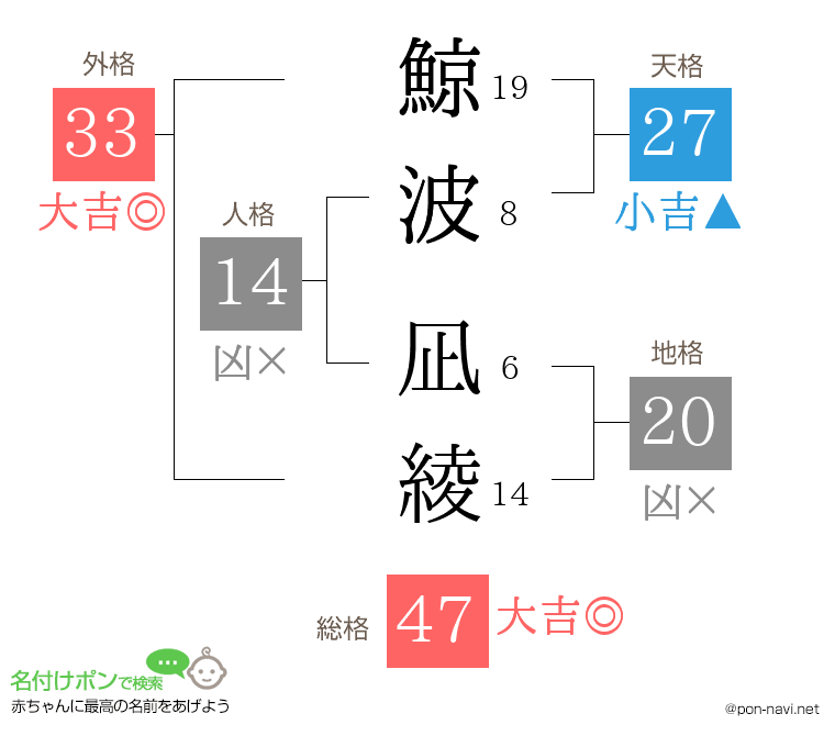鯨波 凪綾さんの姓名判断結果