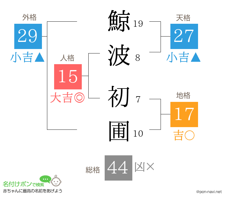 鯨波 初圃さんの姓名判断結果