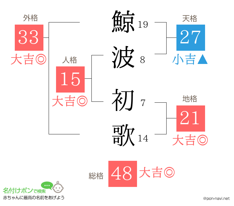 鯨波 初歌さんの姓名判断結果