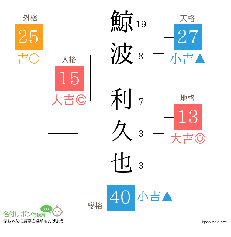 鯨波 利久也さんの姓名判断結果