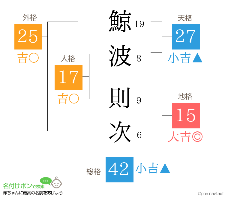 鯨波 則次さんの姓名判断結果