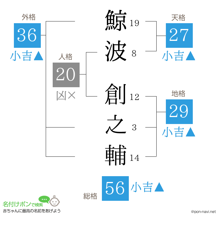 鯨波 創之輔さんの姓名判断結果