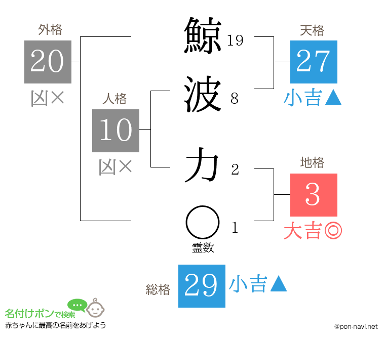 鯨波 力さんの姓名判断結果