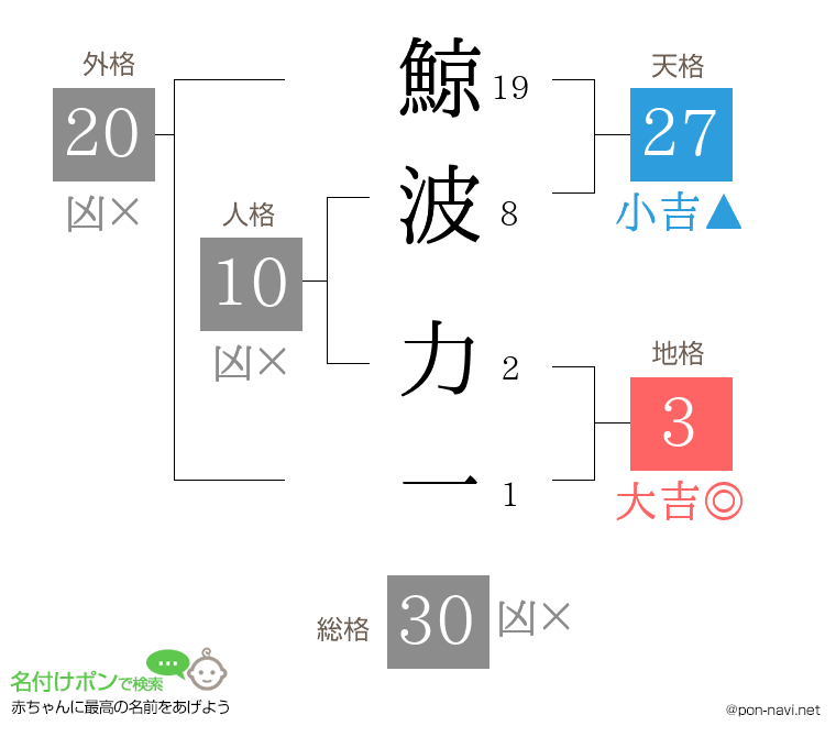 鯨波 力一さんの姓名判断結果