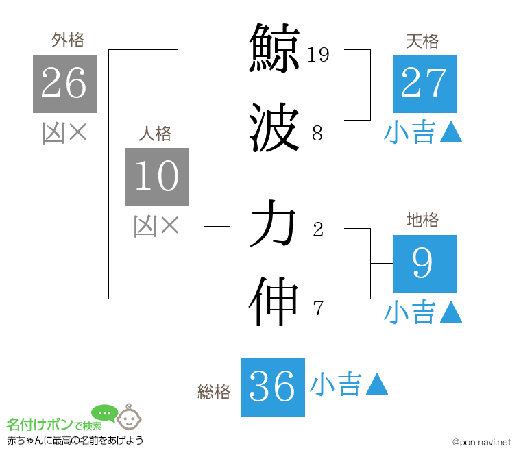 鯨波 力伸さんの姓名判断結果