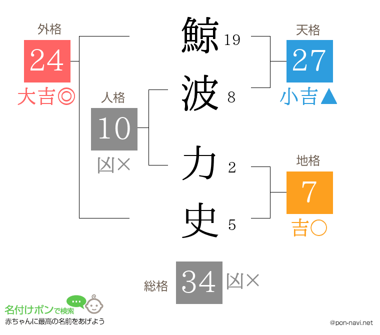 鯨波 力史さんの姓名判断結果