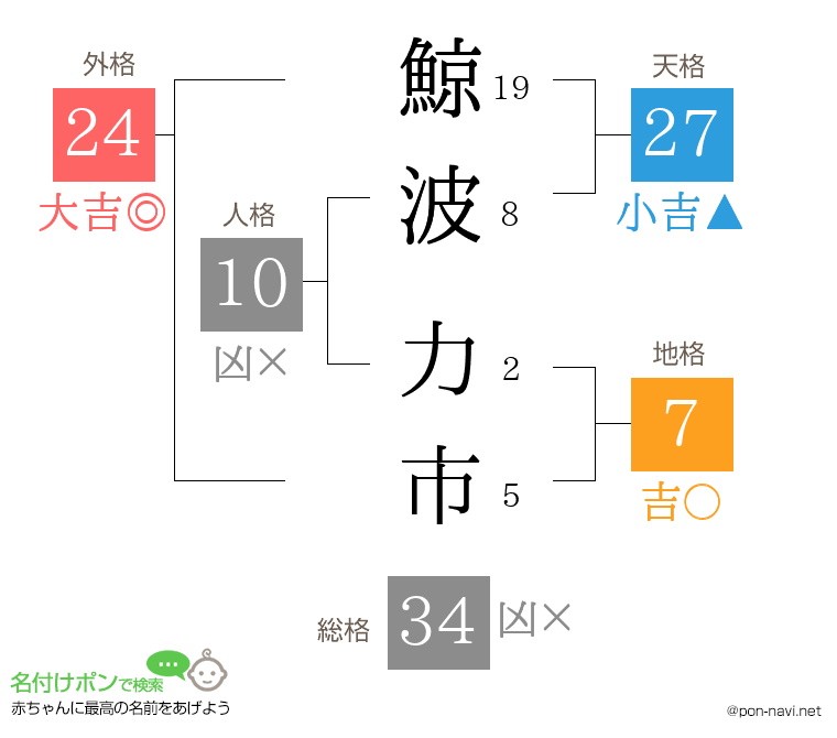 鯨波 力市さんの姓名判断結果