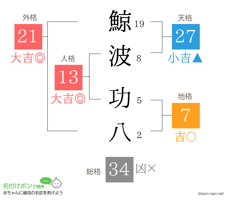 鯨波 功八さんの姓名判断結果