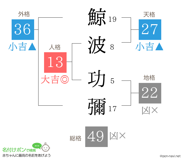 鯨波 功彌さんの姓名判断結果