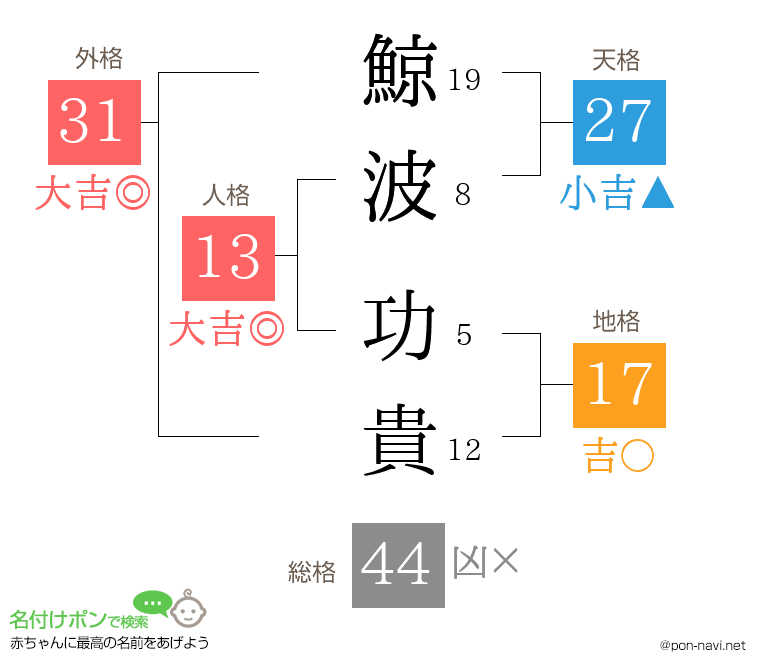 鯨波 功貴さんの姓名判断結果