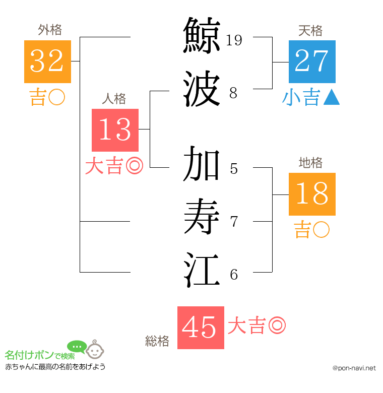 鯨波 加寿江さんの姓名判断結果