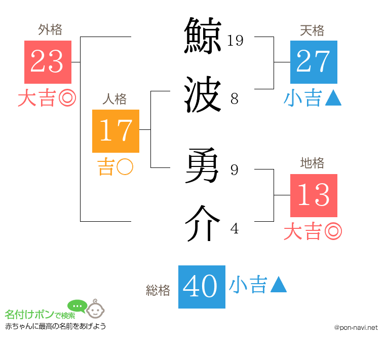 鯨波 勇介さんの姓名判断結果