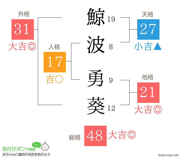 鯨波 勇葵さんの姓名判断結果