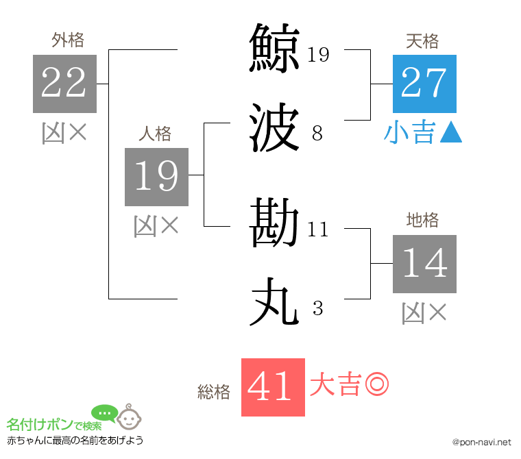 鯨波 勘丸さんの姓名判断結果