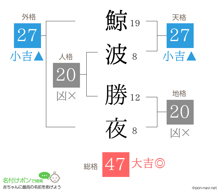 鯨波 勝夜さんの姓名判断結果