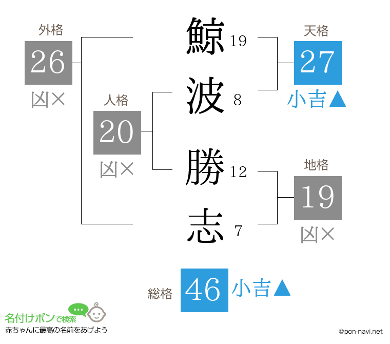 鯨波 勝志さんの姓名判断結果