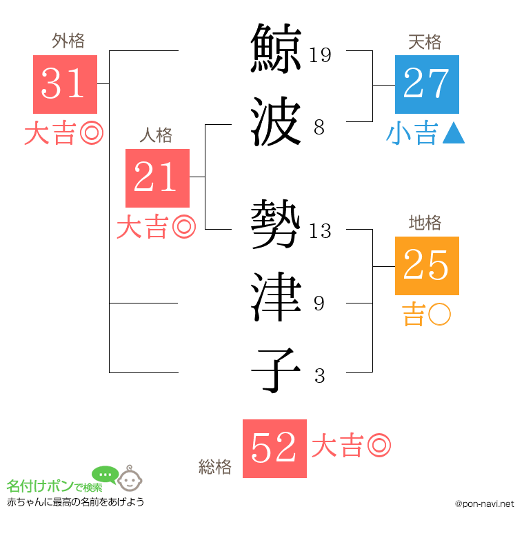 鯨波 勢津子さんの姓名判断結果