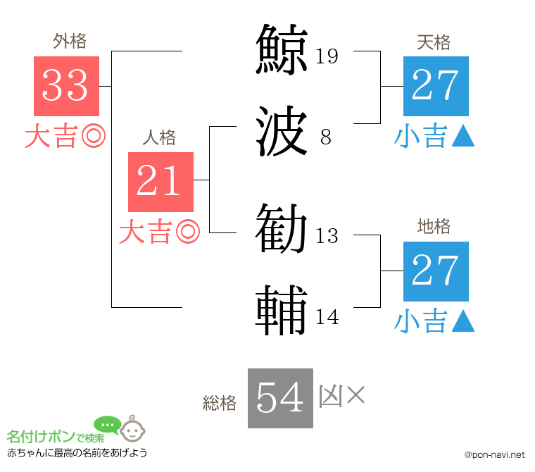 鯨波 勧輔さんの姓名判断結果