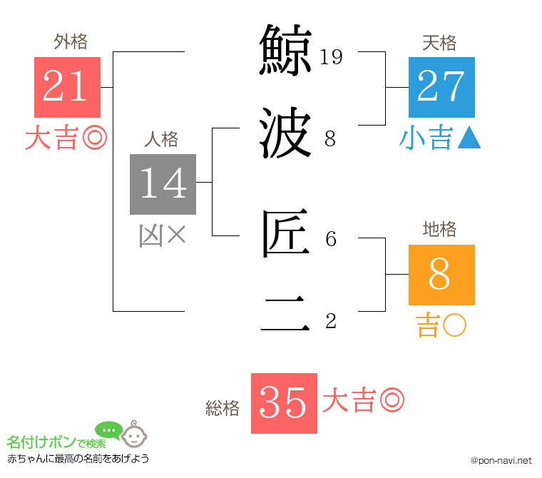 鯨波 匠二さんの姓名判断結果