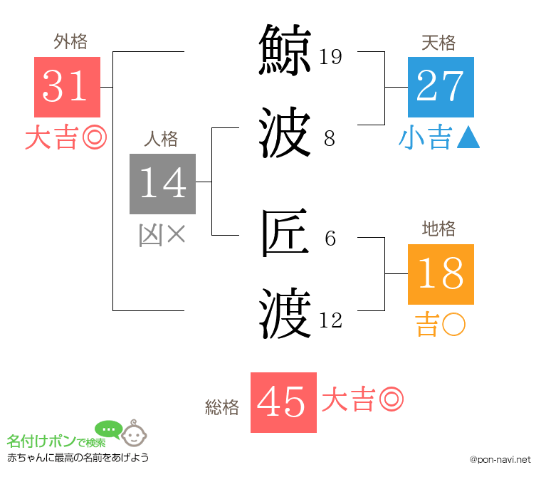 鯨波 匠渡さんの姓名判断結果