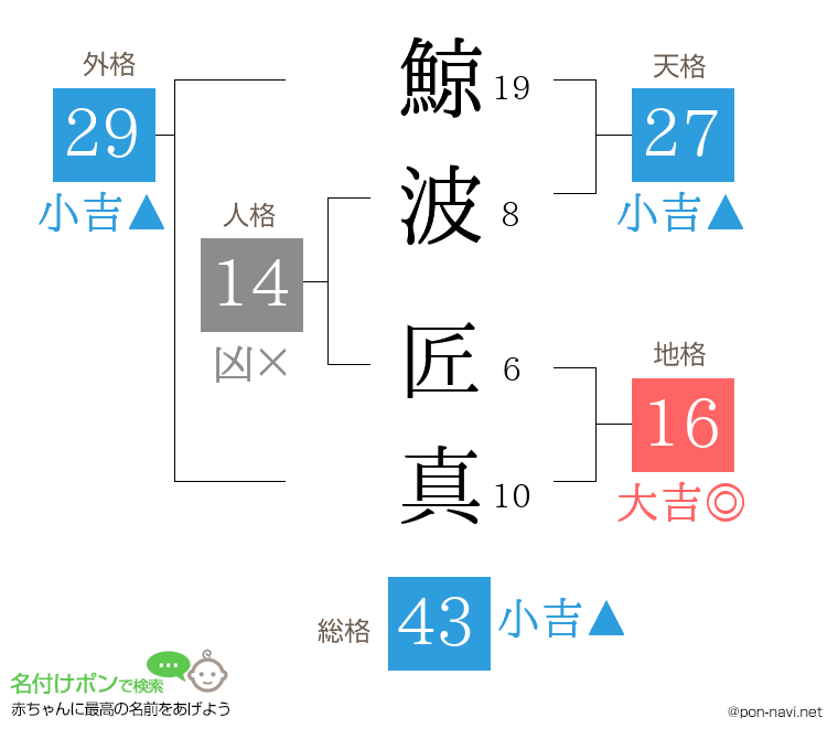 鯨波 匠真さんの姓名判断結果