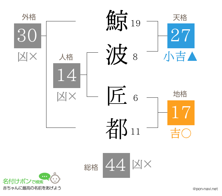 鯨波 匠都さんの姓名判断結果