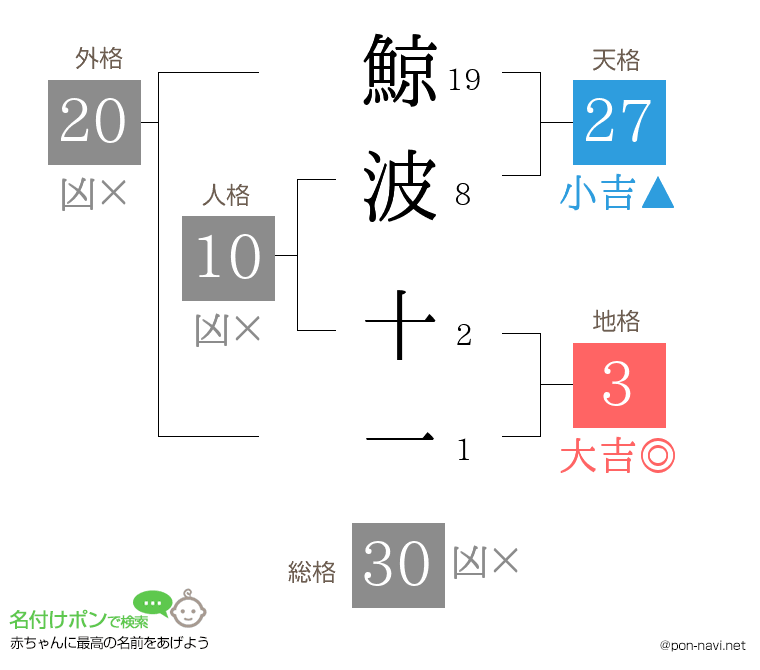 鯨波 十一さんの姓名判断結果