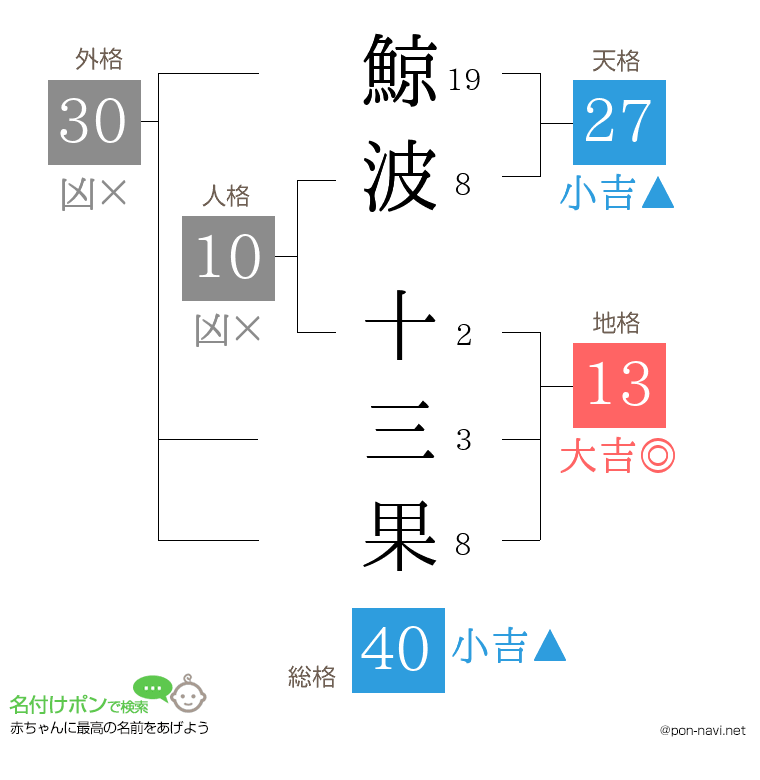 鯨波 十三果さんの姓名判断結果