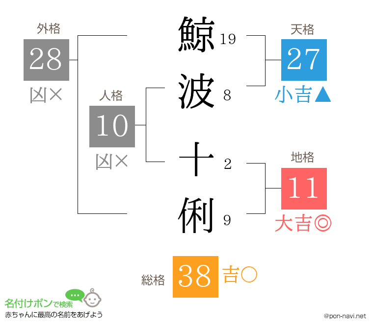 鯨波 十俐さんの姓名判断結果