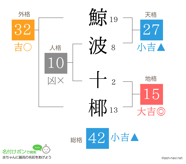 鯨波 十椰さんの姓名判断結果