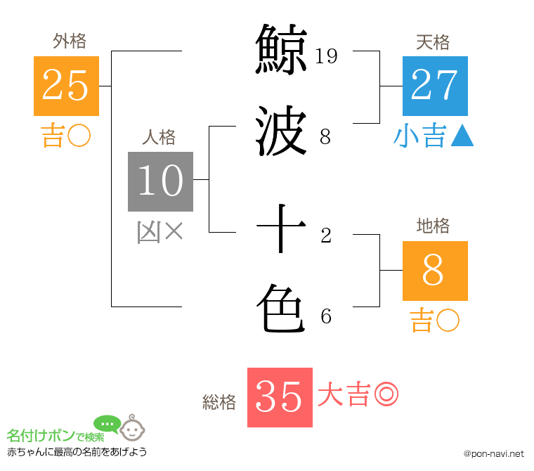 鯨波 十色さんの姓名判断結果