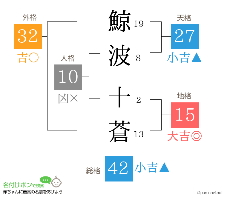 鯨波 十蒼さんの姓名判断結果