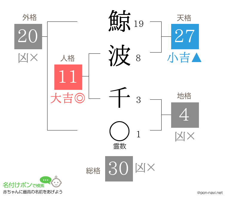 鯨波 千さんの姓名判断結果