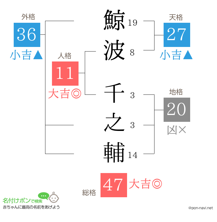 鯨波 千之輔さんの姓名判断結果