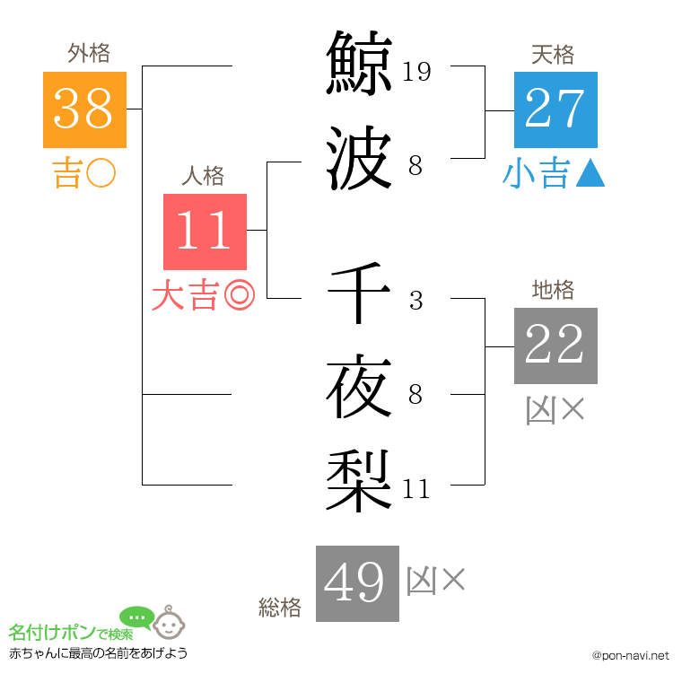 鯨波 千夜梨さんの姓名判断結果