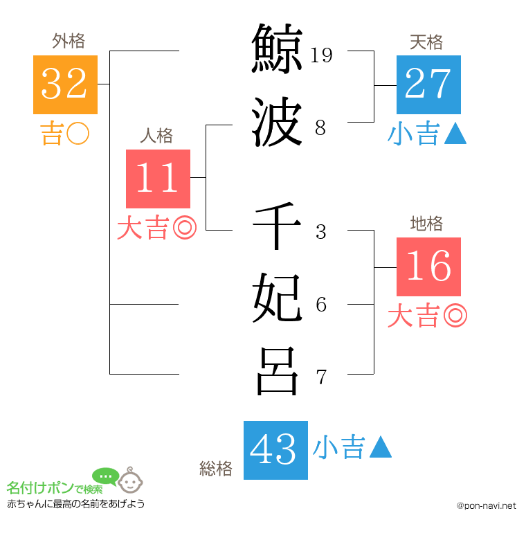 鯨波 千妃呂さんの姓名判断結果