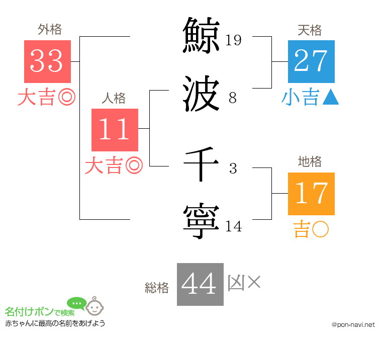 鯨波 千寧さんの姓名判断結果