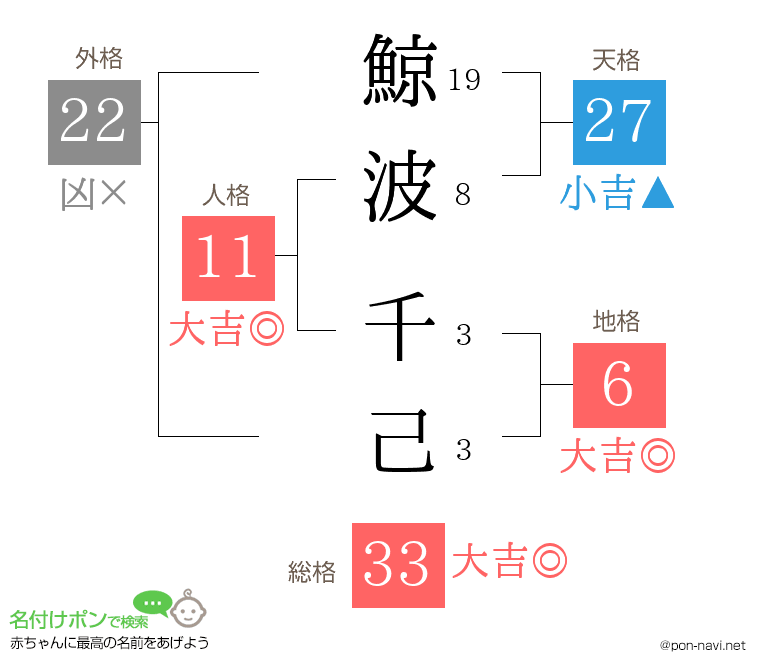鯨波 千己さんの姓名判断結果